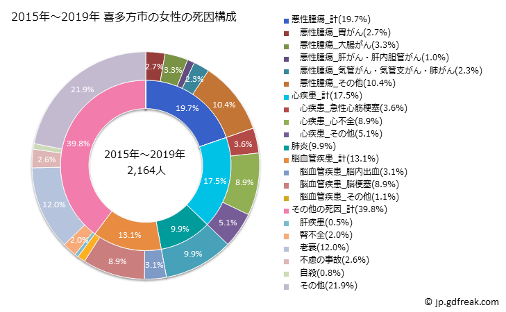 グラフ 年次 喜多方市(福島県)の死亡原因の構成と死亡リスク格差(全国比) 2015年～2019年 喜多方市の女性の死因構成