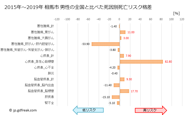 グラフ 年次 相馬市(福島県)の死亡原因の構成と死亡リスク格差(全国比) 相馬市 男性の全国と比べた死因別死亡リスク格差