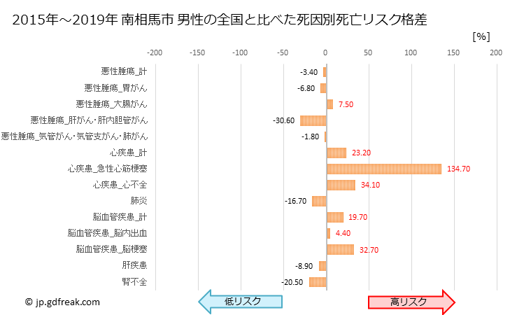 グラフ 年次 南相馬市(福島県)の死亡原因の構成と死亡リスク格差(全国比) 南相馬市 男性の全国と比べた死因別死亡リスク格差