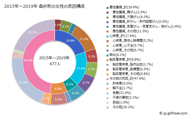 グラフ 年次 桑折町(福島県)の死亡原因の構成と死亡リスク格差(全国比) 2015年～2019年 桑折町の女性の死因構成