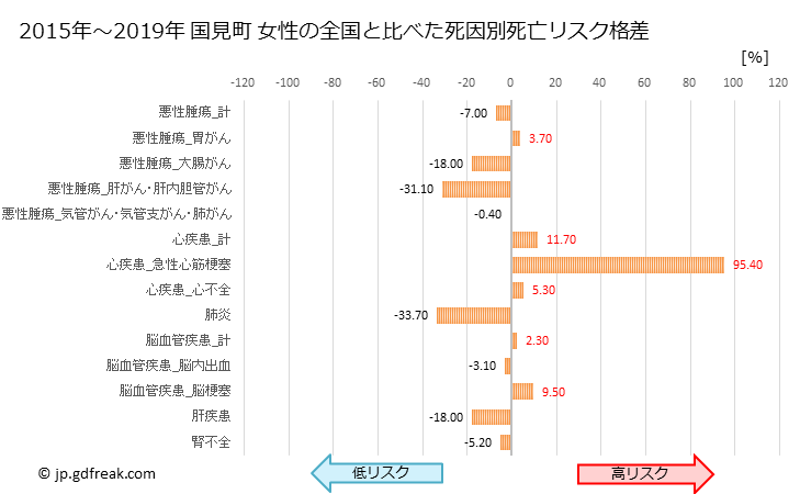 グラフ 年次 国見町(福島県)の死亡原因の構成と死亡リスク格差(全国比) 国見町 女性の全国と比べた死因別死亡リスク格差