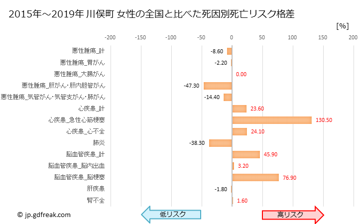 グラフ 年次 川俣町(福島県)の死亡原因の構成と死亡リスク格差(全国比) 川俣町 女性の全国と比べた死因別死亡リスク格差