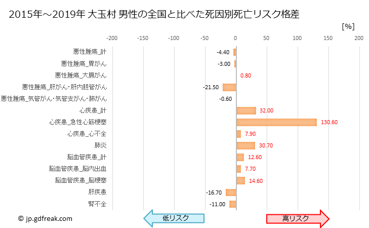 グラフ 年次 大玉村(福島県)の死亡原因の構成と死亡リスク格差(全国比) 大玉村 男性の全国と比べた死因別死亡リスク格差