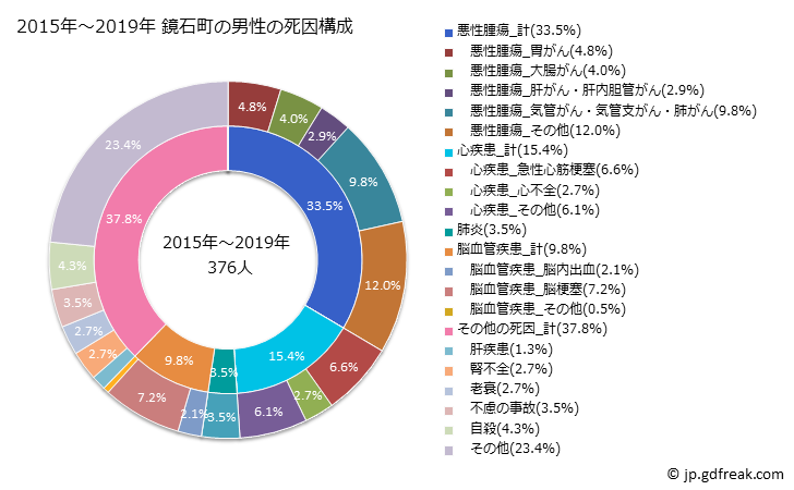 グラフ 年次 鏡石町(福島県)の死亡原因の構成と死亡リスク格差(全国比) 2015年～2019年 鏡石町の男性の死因構成