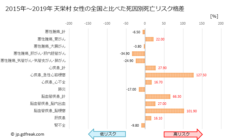 グラフ 年次 天栄村(福島県)の死亡原因の構成と死亡リスク格差(全国比) 天栄村 女性の全国と比べた死因別死亡リスク格差