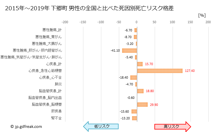 グラフ 年次 下郷町(福島県)の死亡原因の構成と死亡リスク格差(全国比) 下郷町 男性の全国と比べた死因別死亡リスク格差