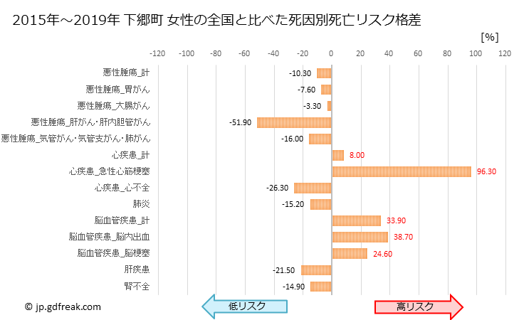 グラフ 年次 下郷町(福島県)の死亡原因の構成と死亡リスク格差(全国比) 下郷町 女性の全国と比べた死因別死亡リスク格差