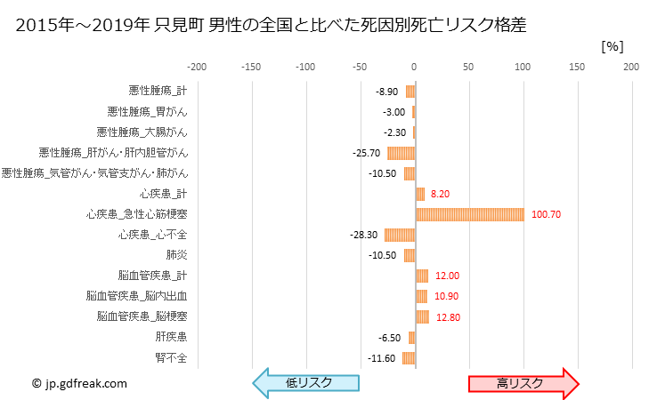 グラフ 年次 只見町(福島県)の死亡原因の構成と死亡リスク格差(全国比) 只見町 男性の全国と比べた死因別死亡リスク格差