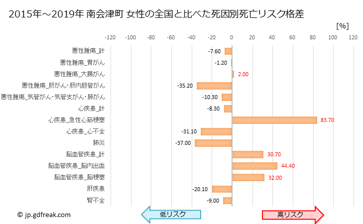グラフ 年次 南会津町(福島県)の死亡原因の構成と死亡リスク格差(全国比) 南会津町 女性の全国と比べた死因別死亡リスク格差