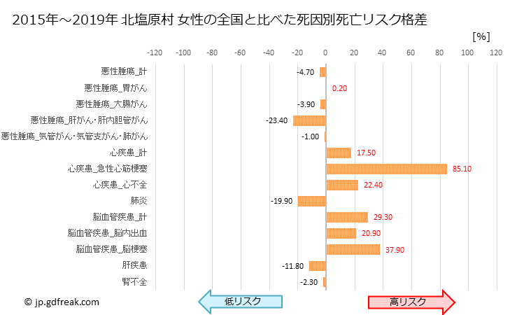 グラフ 年次 北塩原村(福島県)の死亡原因の構成と死亡リスク格差(全国比) 北塩原村 女性の全国と比べた死因別死亡リスク格差