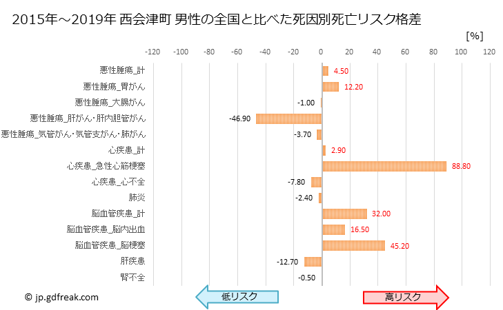 グラフ 年次 西会津町(福島県)の死亡原因の構成と死亡リスク格差(全国比) 西会津町 男性の全国と比べた死因別死亡リスク格差