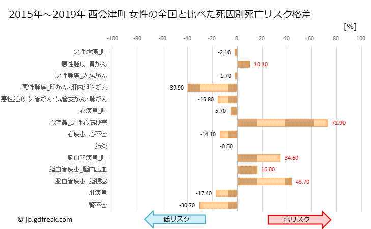 グラフ 年次 西会津町(福島県)の死亡原因の構成と死亡リスク格差(全国比) 西会津町 女性の全国と比べた死因別死亡リスク格差