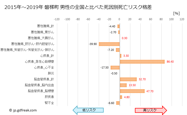 グラフ 年次 磐梯町(福島県)の死亡原因の構成と死亡リスク格差(全国比) 磐梯町 男性の全国と比べた死因別死亡リスク格差