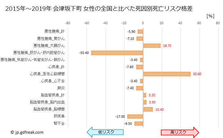 グラフ 年次 会津坂下町(福島県)の死亡原因の構成と死亡リスク格差(全国比) 会津坂下町 女性の全国と比べた死因別死亡リスク格差