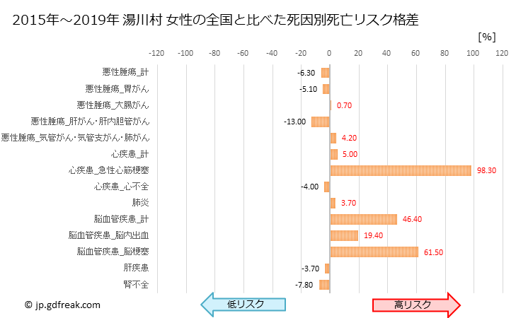 グラフ 年次 湯川村(福島県)の死亡原因の構成と死亡リスク格差(全国比) 湯川村 女性の全国と比べた死因別死亡リスク格差