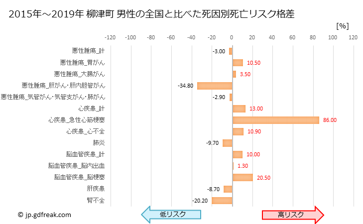 グラフ 年次 柳津町(福島県)の死亡原因の構成と死亡リスク格差(全国比) 柳津町 男性の全国と比べた死因別死亡リスク格差