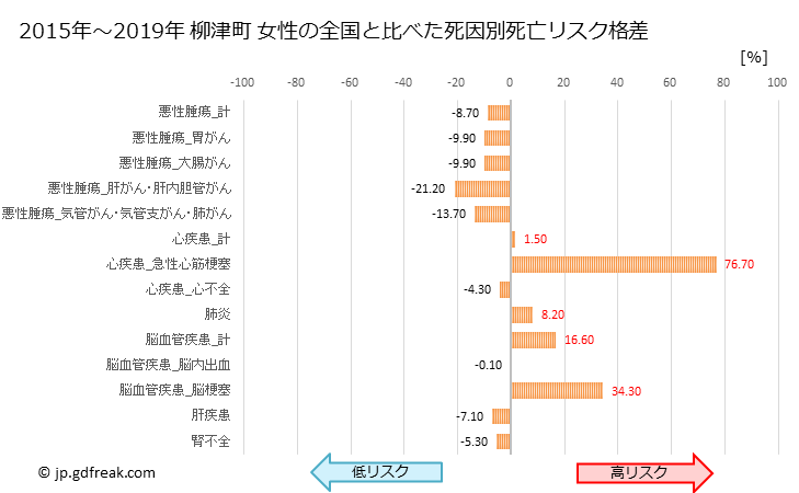 グラフ 年次 柳津町(福島県)の死亡原因の構成と死亡リスク格差(全国比) 柳津町 女性の全国と比べた死因別死亡リスク格差