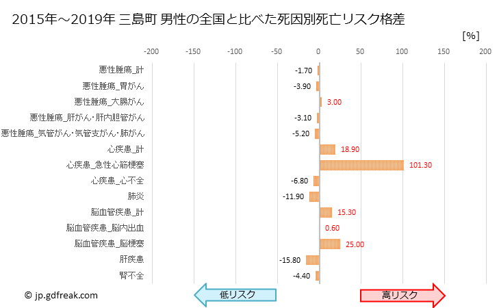 グラフ 年次 三島町(福島県)の死亡原因の構成と死亡リスク格差(全国比) 三島町 男性の全国と比べた死因別死亡リスク格差