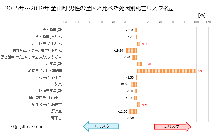 グラフ 年次 金山町(福島県)の死亡原因の構成と死亡リスク格差(全国比) 金山町 男性の全国と比べた死因別死亡リスク格差