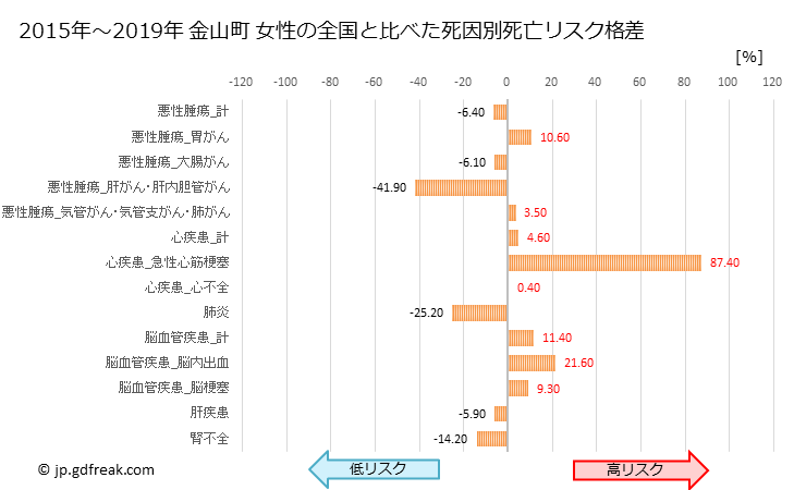 グラフ 年次 金山町(福島県)の死亡原因の構成と死亡リスク格差(全国比) 金山町 女性の全国と比べた死因別死亡リスク格差