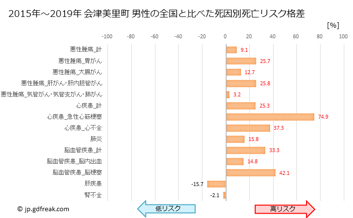 グラフ 年次 会津美里町(福島県)の死亡原因の構成と死亡リスク格差(全国比) 会津美里町 男性の全国と比べた死因別死亡リスク格差