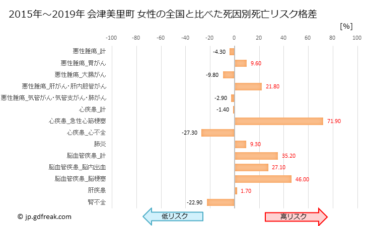 グラフ 年次 会津美里町(福島県)の死亡原因の構成と死亡リスク格差(全国比) 会津美里町 女性の全国と比べた死因別死亡リスク格差