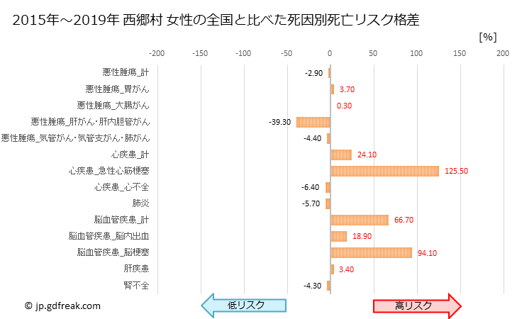 グラフ 年次 西郷村(福島県)の死亡原因の構成と死亡リスク格差(全国比) 西郷村 女性の全国と比べた死因別死亡リスク格差