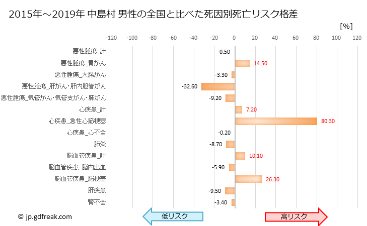 グラフ 年次 中島村(福島県)の死亡原因の構成と死亡リスク格差(全国比) 中島村 男性の全国と比べた死因別死亡リスク格差