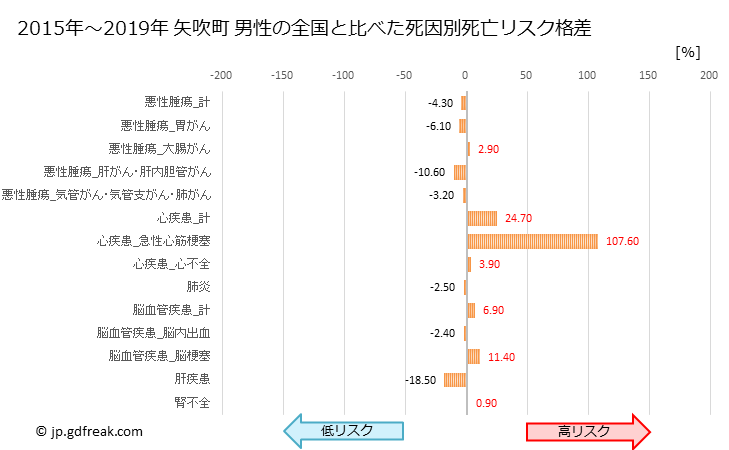 グラフ 年次 矢吹町(福島県)の死亡原因の構成と死亡リスク格差(全国比) 矢吹町 男性の全国と比べた死因別死亡リスク格差