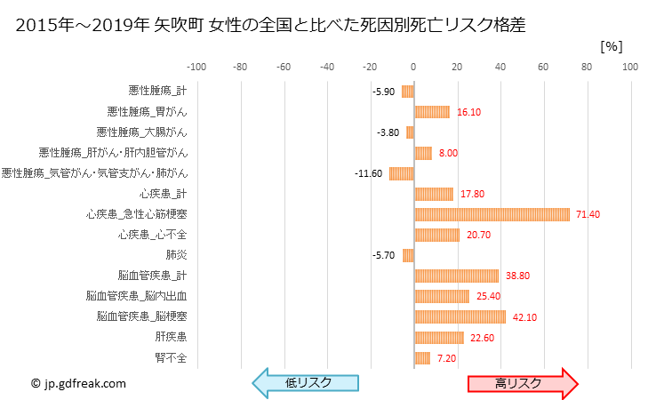 グラフ 年次 矢吹町(福島県)の死亡原因の構成と死亡リスク格差(全国比) 矢吹町 女性の全国と比べた死因別死亡リスク格差