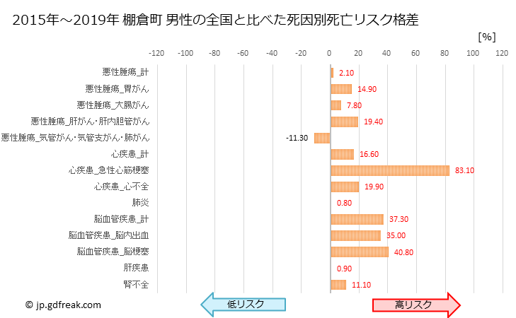 グラフ 年次 棚倉町(福島県)の死亡原因の構成と死亡リスク格差(全国比) 棚倉町 男性の全国と比べた死因別死亡リスク格差