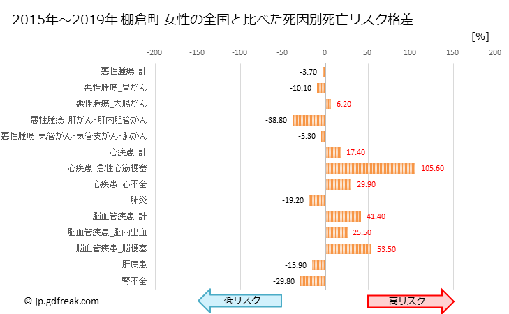 グラフ 年次 棚倉町(福島県)の死亡原因の構成と死亡リスク格差(全国比) 棚倉町 女性の全国と比べた死因別死亡リスク格差