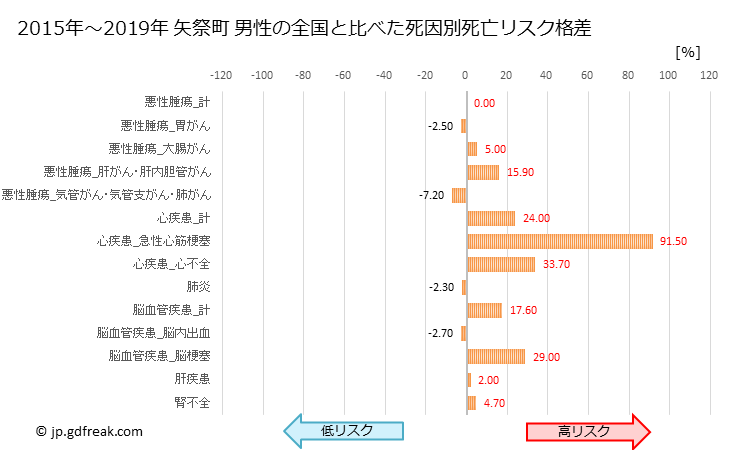 グラフ 年次 矢祭町(福島県)の死亡原因の構成と死亡リスク格差(全国比) 矢祭町 男性の全国と比べた死因別死亡リスク格差