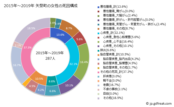グラフ 年次 矢祭町(福島県)の死亡原因の構成と死亡リスク格差(全国比) 2015年～2019年 矢祭町の女性の死因構成