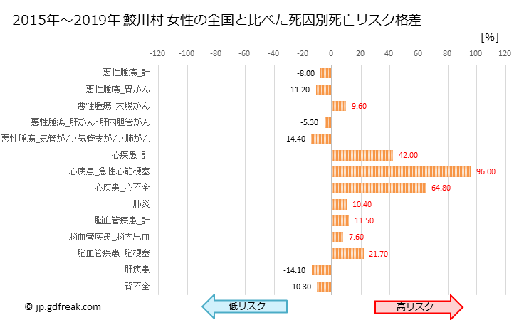 グラフ 年次 鮫川村(福島県)の死亡原因の構成と死亡リスク格差(全国比) 鮫川村 女性の全国と比べた死因別死亡リスク格差