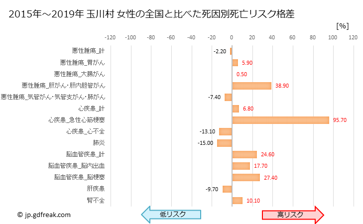 グラフ 年次 玉川村(福島県)の死亡原因の構成と死亡リスク格差(全国比) 玉川村 女性の全国と比べた死因別死亡リスク格差