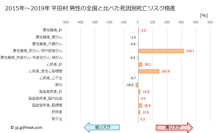 グラフ 年次 平田村(福島県)の死亡原因の構成と死亡リスク格差(全国比) 平田村 男性の全国と比べた死因別死亡リスク格差