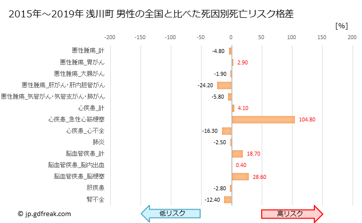 グラフ 年次 浅川町(福島県)の死亡原因の構成と死亡リスク格差(全国比) 浅川町 男性の全国と比べた死因別死亡リスク格差