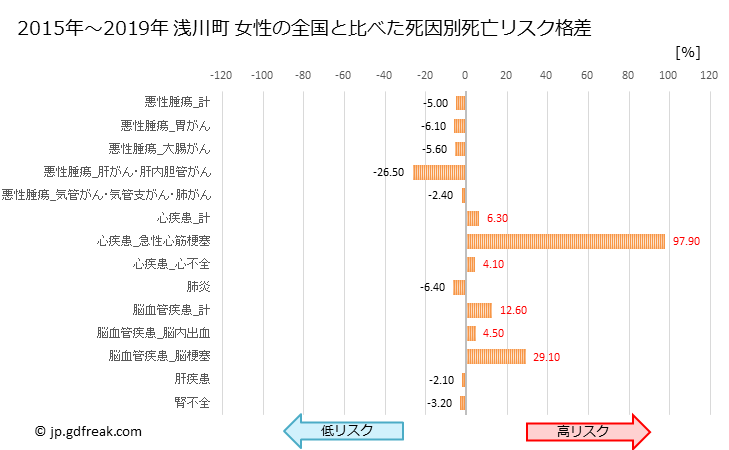 グラフ 年次 浅川町(福島県)の死亡原因の構成と死亡リスク格差(全国比) 浅川町 女性の全国と比べた死因別死亡リスク格差