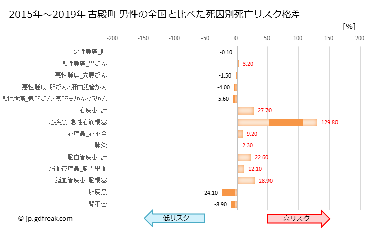 グラフ 年次 古殿町(福島県)の死亡原因の構成と死亡リスク格差(全国比) 古殿町 男性の全国と比べた死因別死亡リスク格差