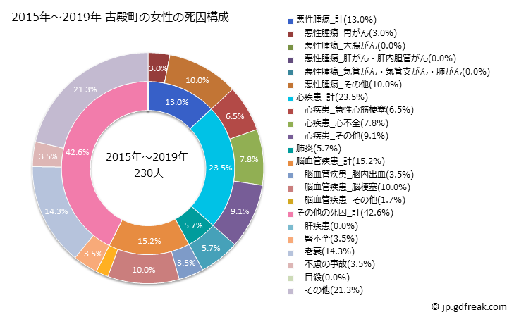 グラフ 年次 古殿町(福島県)の死亡原因の構成と死亡リスク格差(全国比) 2015年～2019年 古殿町の女性の死因構成