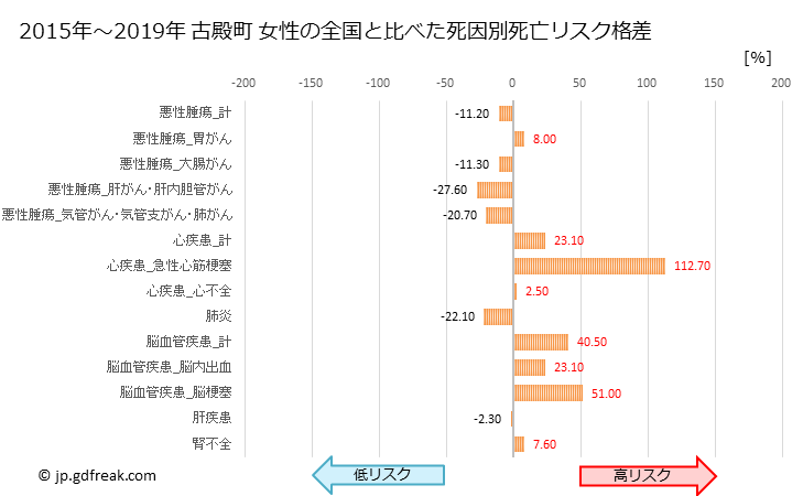 グラフ 年次 古殿町(福島県)の死亡原因の構成と死亡リスク格差(全国比) 古殿町 女性の全国と比べた死因別死亡リスク格差