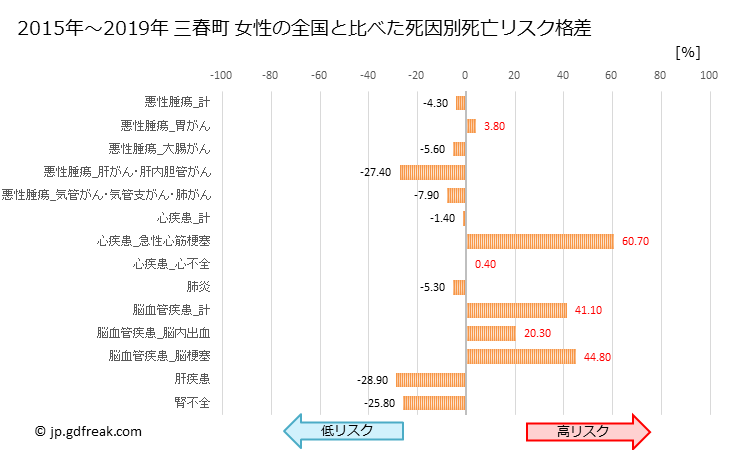 グラフ 年次 三春町(福島県)の死亡原因の構成と死亡リスク格差(全国比) 三春町 女性の全国と比べた死因別死亡リスク格差