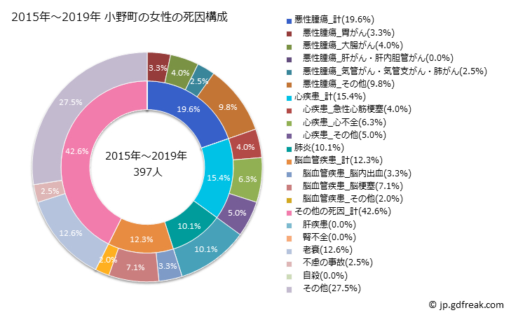 グラフ 年次 小野町(福島県)の死亡原因の構成と死亡リスク格差(全国比) 2015年～2019年 小野町の女性の死因構成