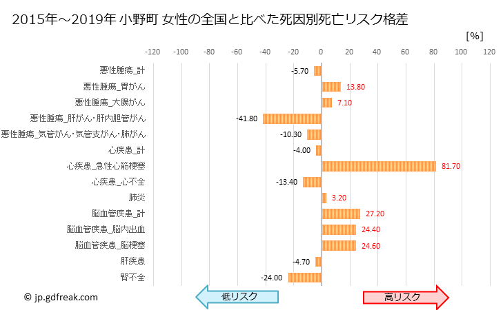 グラフ 年次 小野町(福島県)の死亡原因の構成と死亡リスク格差(全国比) 小野町 女性の全国と比べた死因別死亡リスク格差