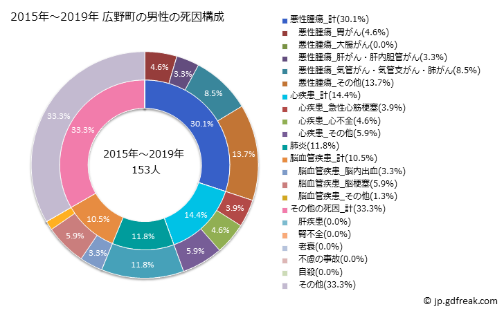 グラフ 年次 広野町(福島県)の死亡原因の構成と死亡リスク格差(全国比) 2015年～2019年 広野町の男性の死因構成