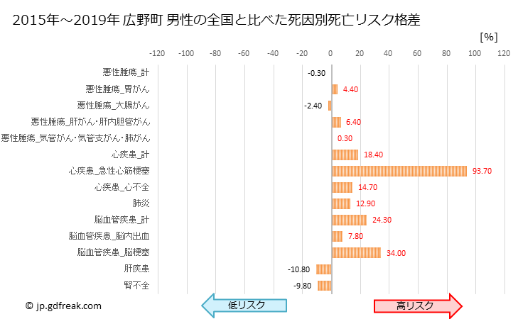 グラフ 年次 広野町(福島県)の死亡原因の構成と死亡リスク格差(全国比) 広野町 男性の全国と比べた死因別死亡リスク格差