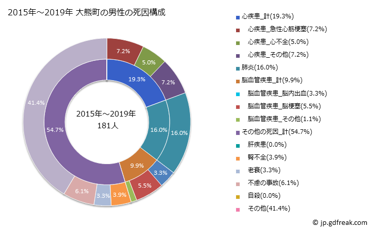 グラフ 年次 大熊町(福島県)の死亡原因の構成と死亡リスク格差(全国比) 2015年～2019年 大熊町の男性の死因構成