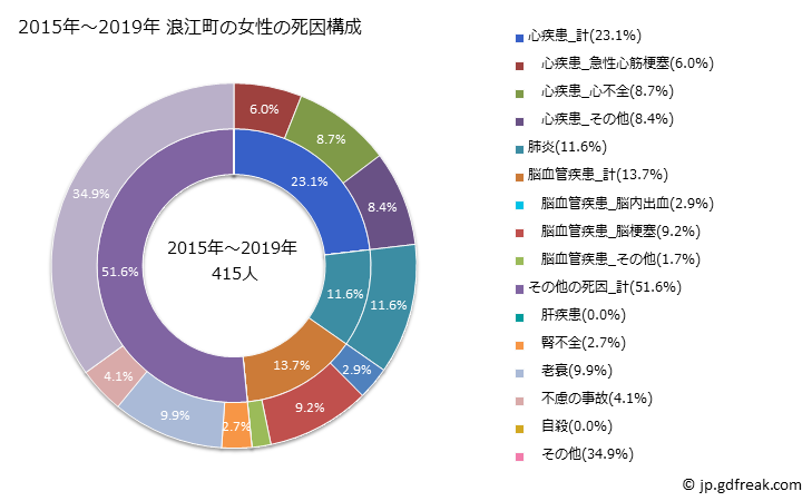 グラフ 年次 浪江町(福島県)の死亡原因の構成と死亡リスク格差(全国比) 2015年～2019年 浪江町の女性の死因構成