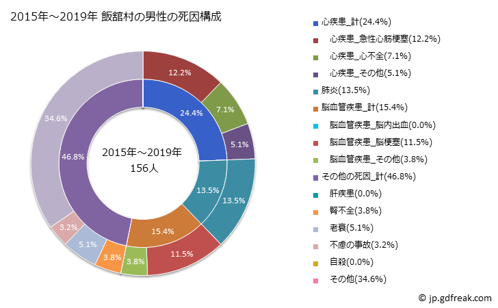 グラフ 年次 飯舘村(福島県)の死亡原因の構成と死亡リスク格差(全国比) 2015年～2019年 飯舘村の男性の死因構成